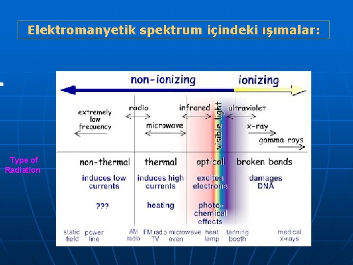 Elektromanyetik spektrum içindeki ışımalar: Type of Radiation 