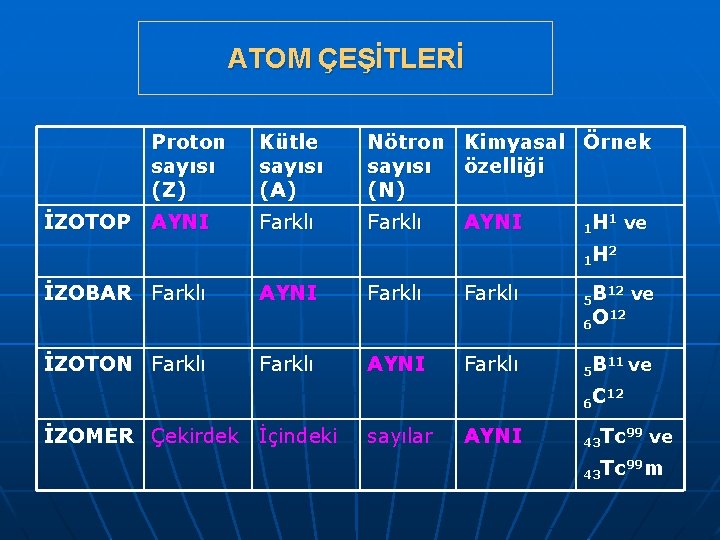 ATOM ÇEŞİTLERİ İZOTOP Proton sayısı (Z) Kütle sayısı (A) Nötron Kimyasal Örnek sayısı özelliği