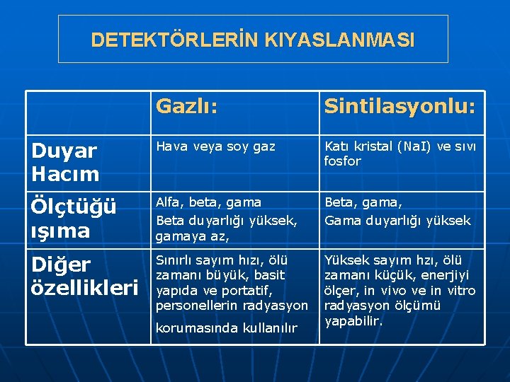 DETEKTÖRLERİN KIYASLANMASI Gazlı: Sintilasyonlu: Duyar Hacım Hava veya soy gaz Katı kristal (Na. I)