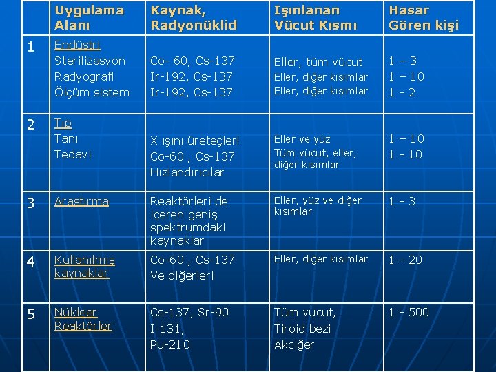 1 2 Uygulama Alanı Kaynak, Radyonüklid Işınlanan Vücut Kısmı Hasar Gören kişi Endüstri Sterilizasyon