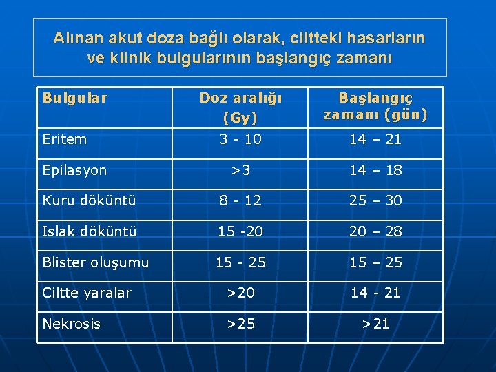 Alınan akut doza bağlı olarak, ciltteki hasarların ve klinik bulgularının başlangıç zamanı Bulgular Doz