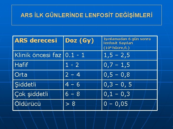 ARS İLK GÜNLERİNDE LENFOSİT DEĞİŞİMLERİ ARS derecesi Doz (Gy) Işınlamadan 6 gün sonra lenfosit