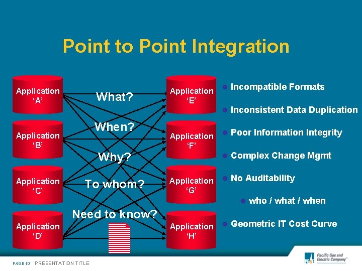 Point to Point Integration Application ‘A’ What? When? Application ‘B’ Why? Application ‘C’ To