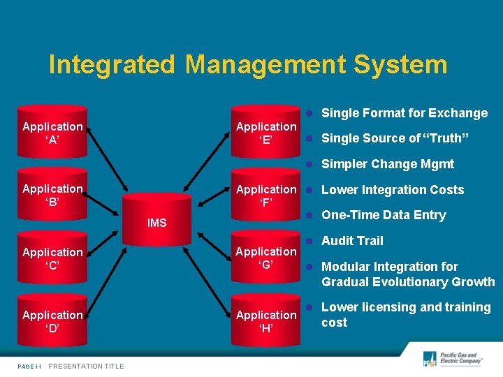 Integrated Management System l Single Format for Exchange Application ‘A’ Application l Single Source
