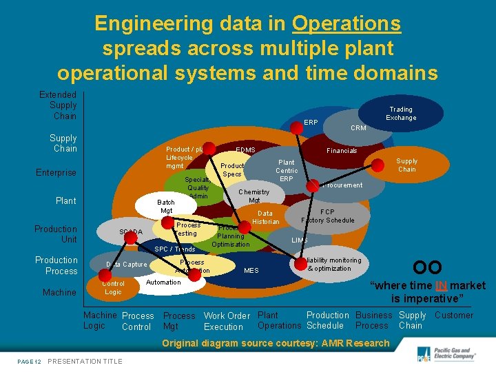 Engineering data in Operations spreads across multiple plant operational systems and time domains Extended