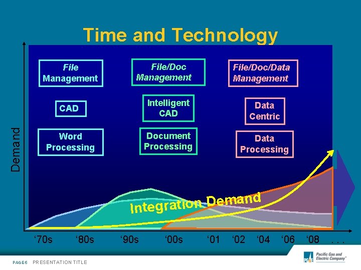 Time and Technology Demand File Management File/Doc/Data Management CAD Intelligent CAD Data Centric Word