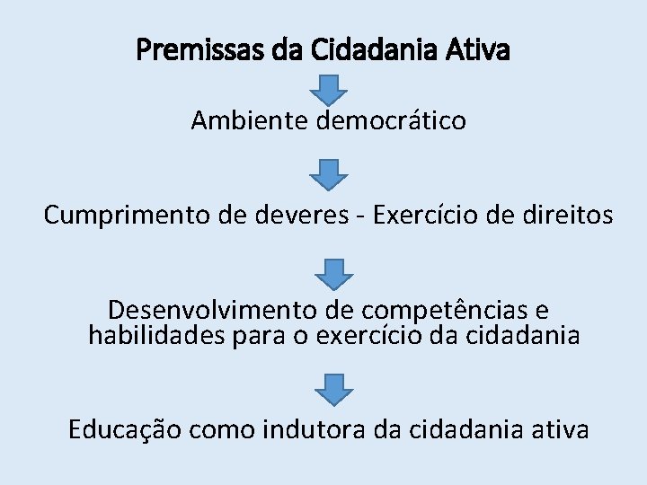 Premissas da Cidadania Ativa Ambiente democrático Cumprimento de deveres - Exercício de direitos Desenvolvimento