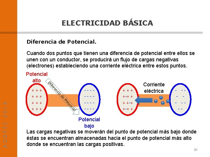 ELECTRICIDAD BÁSICA Diferencia de Potencial. Cuando dos puntos que tienen una diferencia de potencial