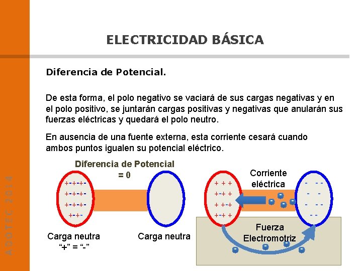 ELECTRICIDAD BÁSICA Diferencia de Potencial. De esta forma, el polo negativo se vaciará de