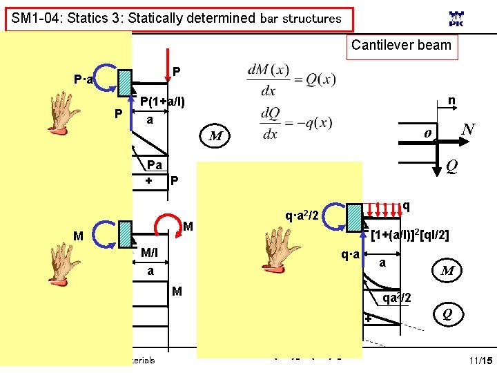 SM 1 -04: Statics 3: Statically determined bar structures Cantilever beam P P·a Pa/l