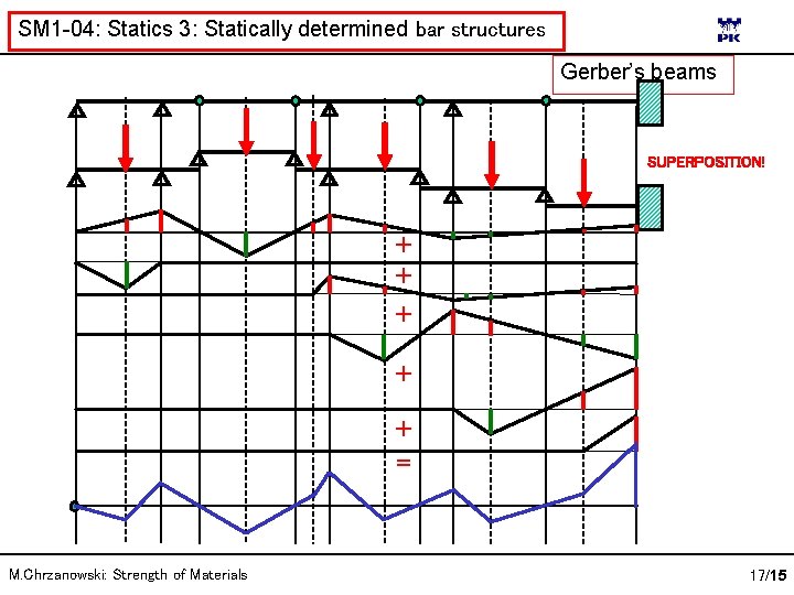 SM 1 -04: Statics 3: Statically determined bar structures Gerber’s beams SUPERPOSITION! + +