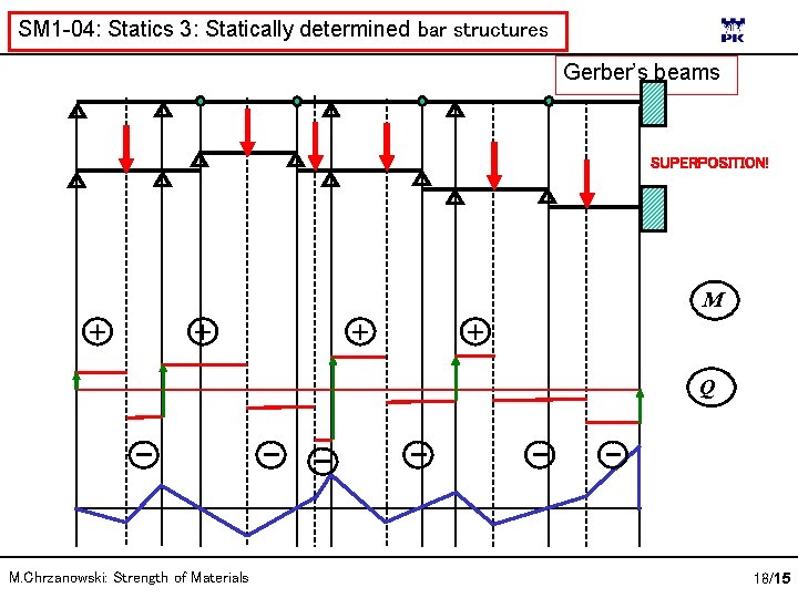 SM 1 -04: Statics 3: Statically determined bar structures Gerber’s beams SUPERPOSITION! M +