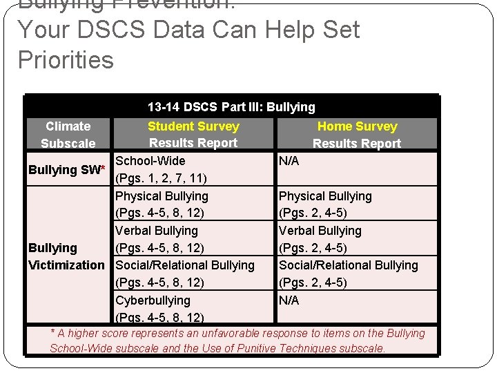 Bullying Prevention: Your DSCS Data Can Help Set Priorities 13 -14 DSCS Part III: