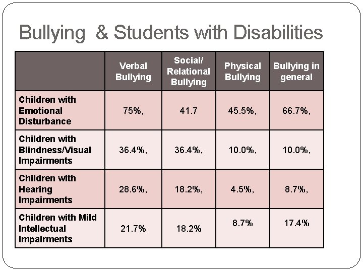 Bullying & Students with Disabilities Verbal Bullying Social/ Relational Bullying Physical Bullying in general