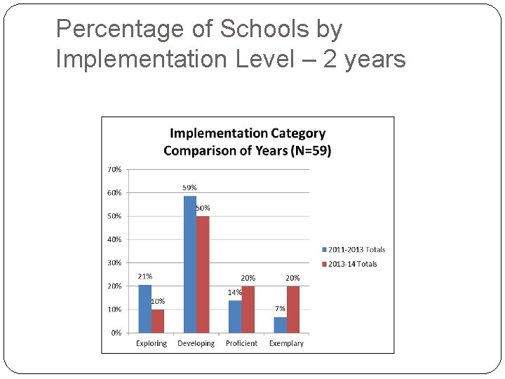 Percentage of Schools by Implementation Level – 2 years 