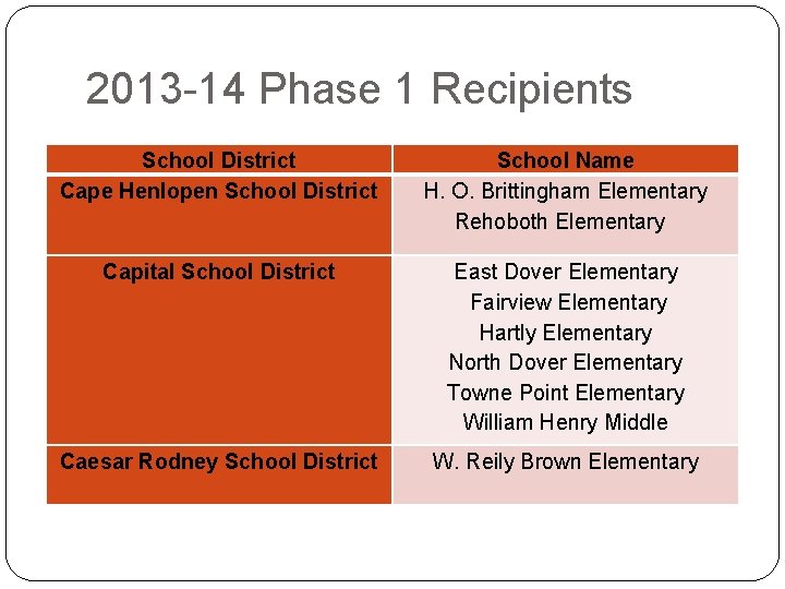 2013 -14 Phase 1 Recipients School District Cape Henlopen School District School Name H.