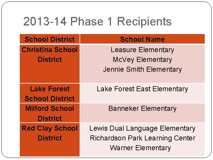 2013 -14 Phase 1 Recipients School District Christina School District School Name Leasure Elementary