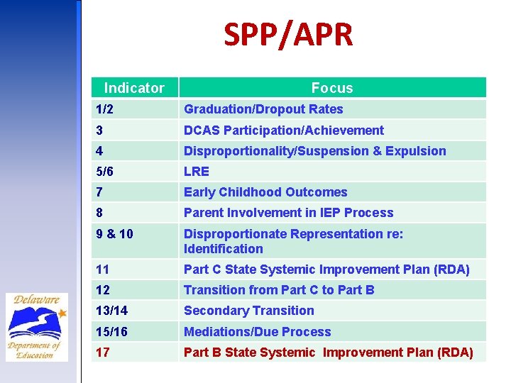 SPP/APR Indicator Focus 1/2 Graduation/Dropout Rates 3 DCAS Participation/Achievement 4 Disproportionality/Suspension & Expulsion 5/6
