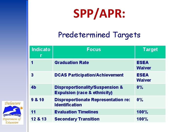 SPP/APR: Predetermined Targets Indicato r Focus Target 1 Graduation Rate ESEA Waiver 3 DCAS