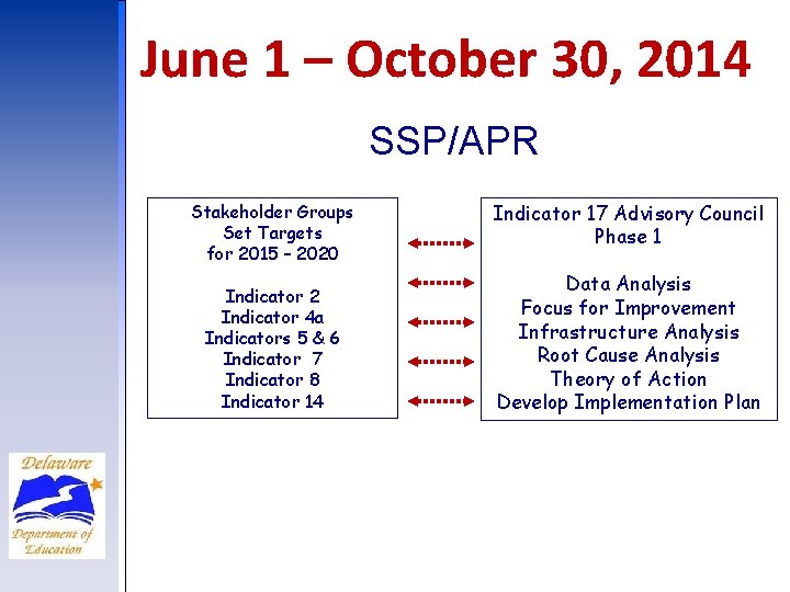June 1 – October 30, 2014 SSP/APR Stakeholder Groups Set Targets for 2015 –