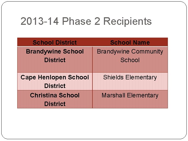 2013 -14 Phase 2 Recipients School District Brandywine School District School Name Brandywine Community