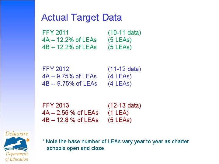 Actual Target Data FFY 2011 4 A – 12. 2% of LEAs 4 B