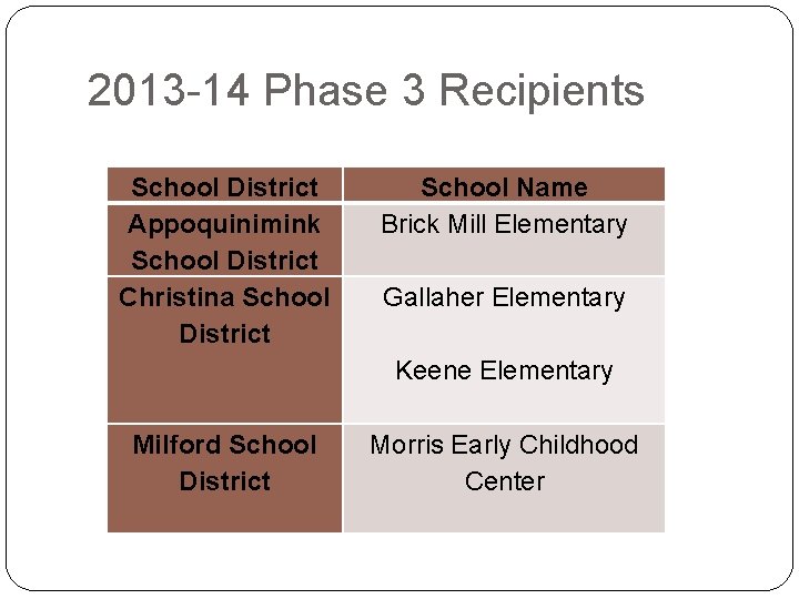2013 -14 Phase 3 Recipients School District Appoquinimink School District Christina School District School