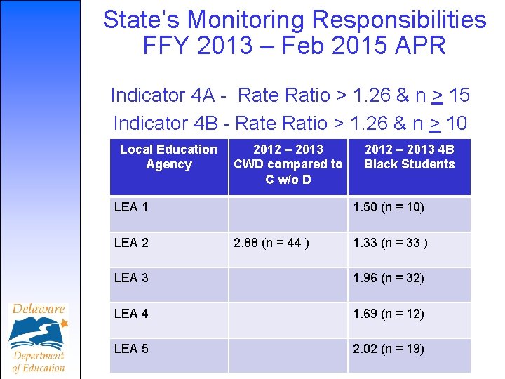 State’s Monitoring Responsibilities FFY 2013 – Feb 2015 APR Indicator 4 A - Rate
