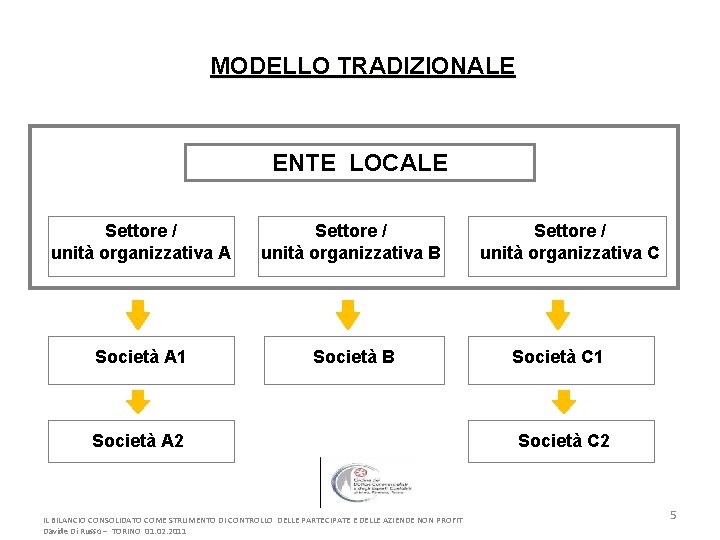 MODELLO TRADIZIONALE ENTE LOCALE Settore / unità organizzativa A Settore / unità organizzativa B