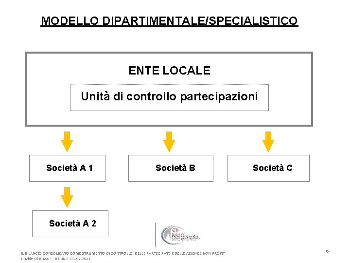 MODELLO DIPARTIMENTALE/SPECIALISTICO ENTE LOCALE Unità di controllo partecipazioni Società A 1 Società B Società