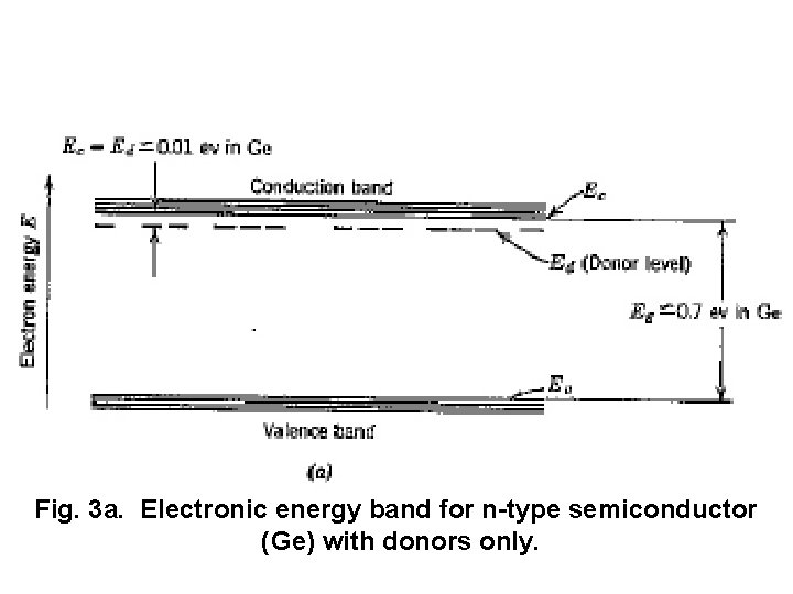 Fig. 3 a. Electronic energy band for n-type semiconductor (Ge) with donors only. 