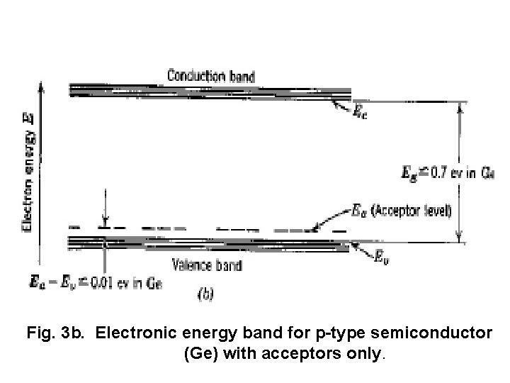 Fig. 3 b. Electronic energy band for p-type semiconductor (Ge) with acceptors only. 