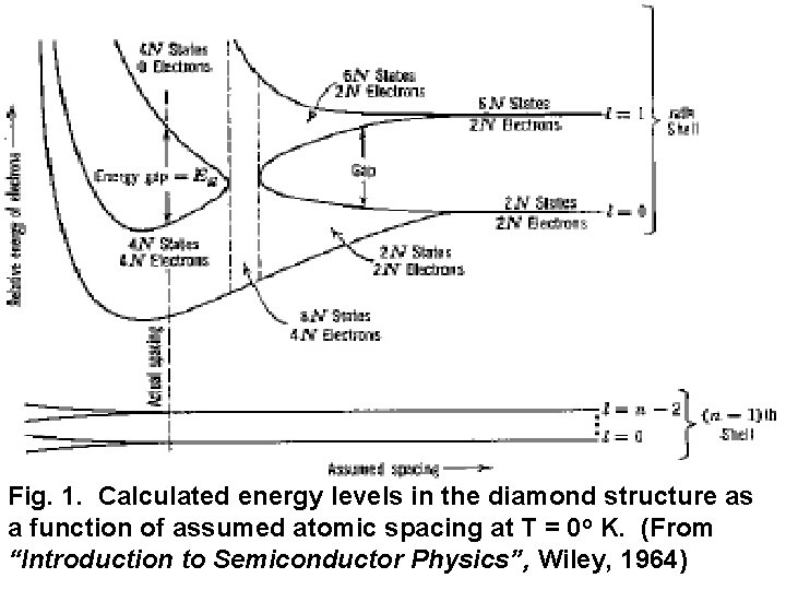 Fig. 1. Calculated energy levels in the diamond structure as a function of assumed