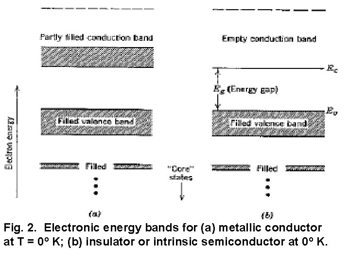 Fig. 2. Electronic energy bands for (a) metallic conductor at T = 0 o