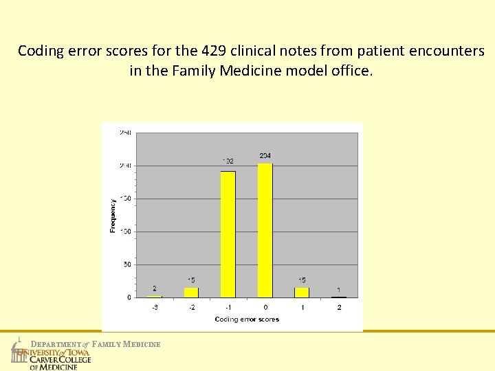Coding error scores for the 429 clinical notes from patient encounters in the Family