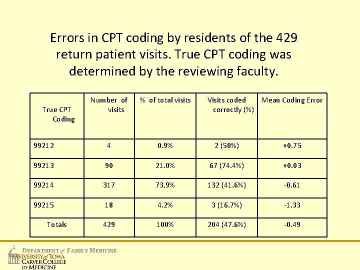 Errors in CPT coding by residents of the 429 return patient visits. True CPT