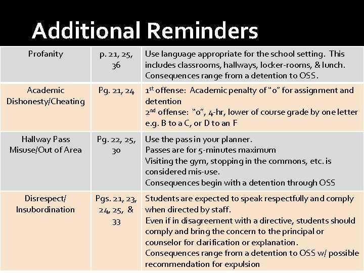 Additional Reminders Profanity p. 21, 25, 36 Use language appropriate for the school setting.