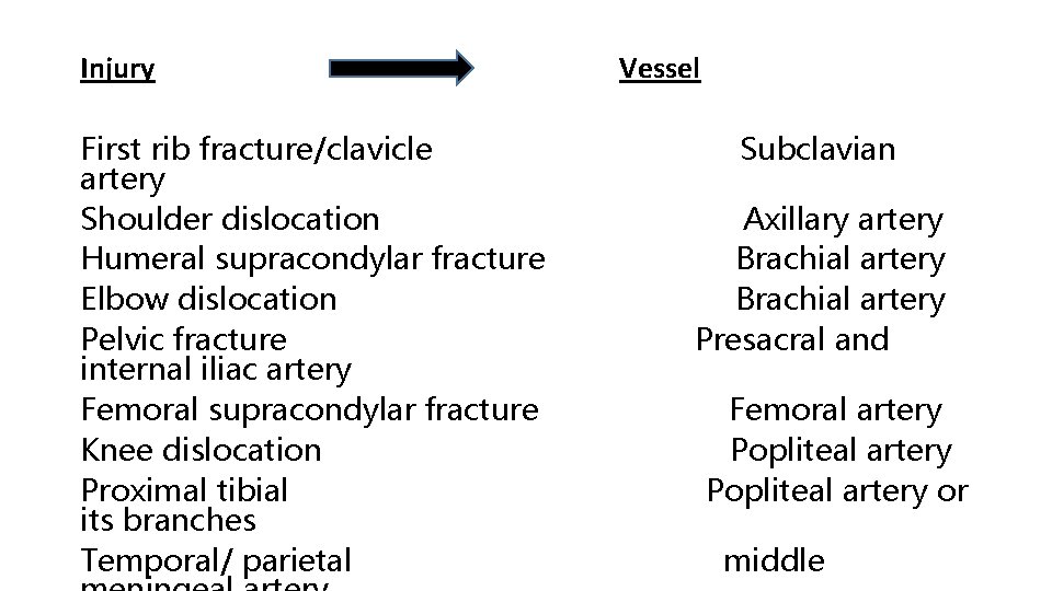 Injury First rib fracture/clavicle artery Shoulder dislocation Humeral supracondylar fracture Elbow dislocation Pelvic fracture