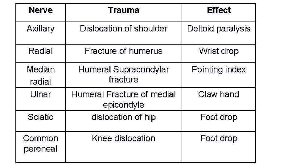 Nerve Trauma Effect Axillary Dislocation of shoulder Deltoid paralysis Radial Fracture of humerus Wrist