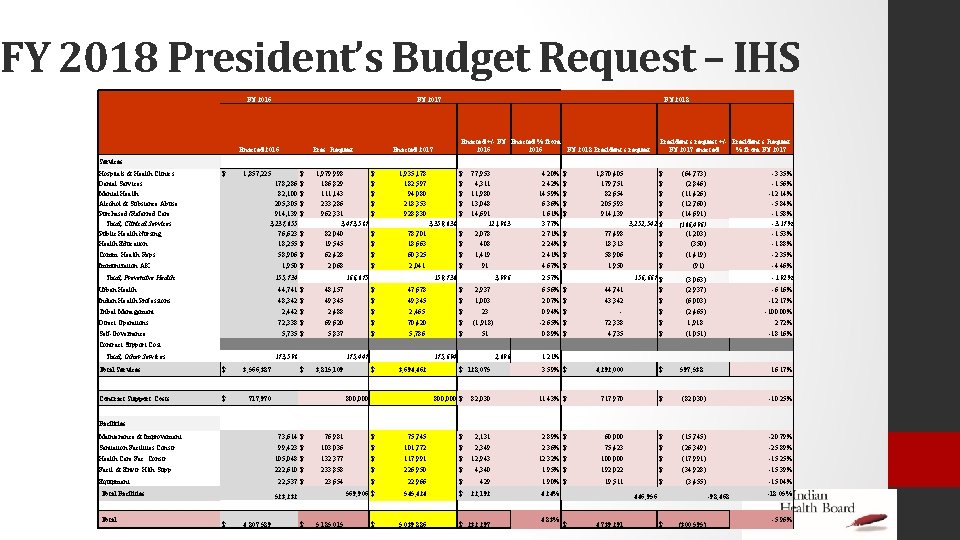 FY 2018 President’s Budget Request – IHS FY 2016 FY 2017 Enacted 2016 Pres.