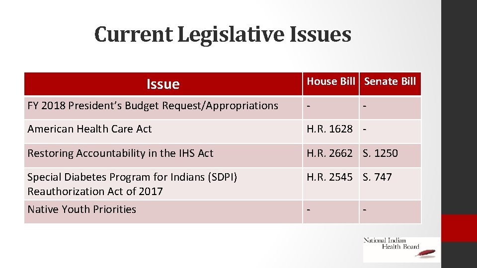 Current Legislative Issues Issue House Bill Senate Bill FY 2018 President’s Budget Request/Appropriations -