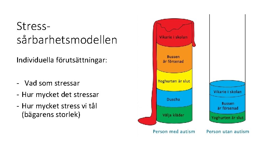 Stresssårbarhetsmodellen Individuella förutsättningar: - Vad som stressar - Hur mycket det stressar - Hur