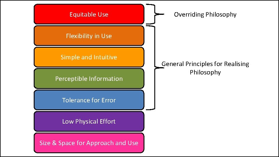 Equitable Use Overriding Philosophy Flexibility in Use Simple and Intuitive Perceptible Information Tolerance for