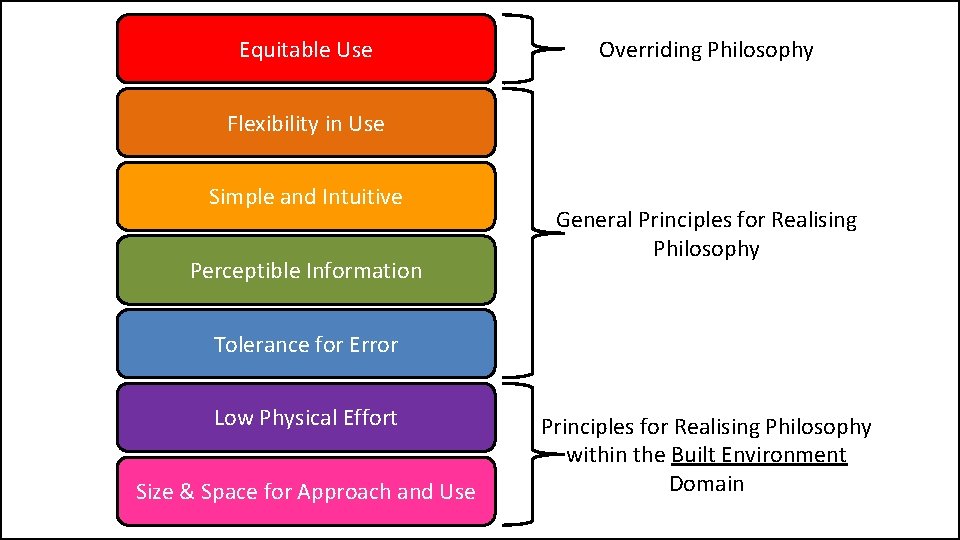 Equitable Use Overriding Philosophy Flexibility in Use Simple and Intuitive Perceptible Information General Principles