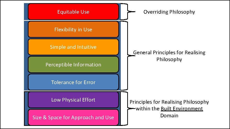 Equitable Use Overriding Philosophy Flexibility in Use Simple and Intuitive Perceptible Information General Principles