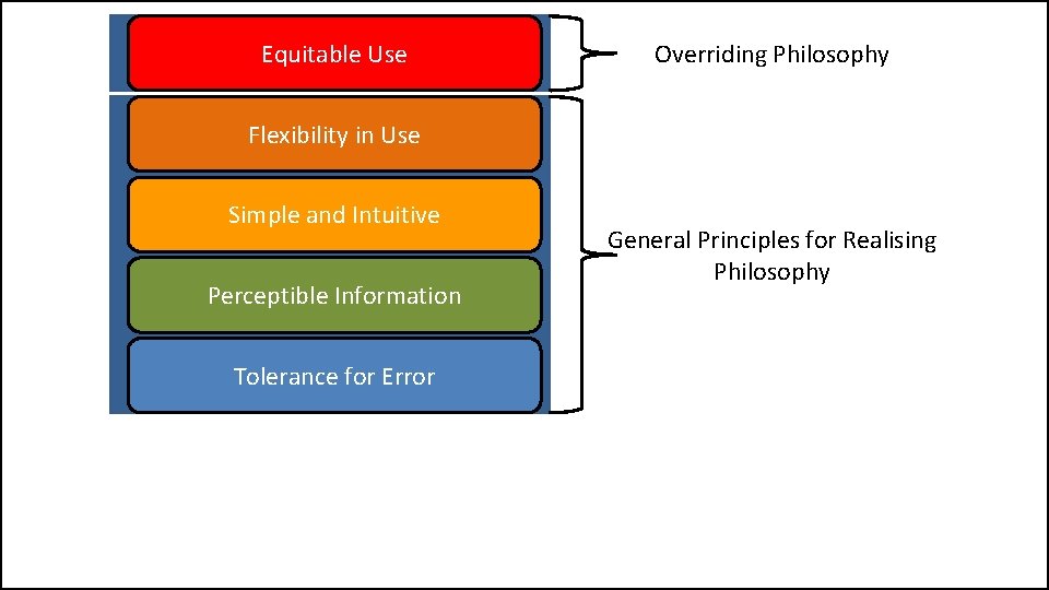 Equitable Use Overriding Philosophy Flexibility in Use Simple and Intuitive Perceptible Information Tolerance for