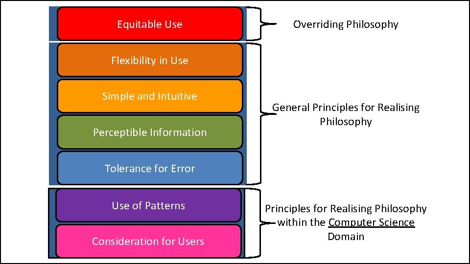 Equitable Use Overriding Philosophy Flexibility in Use Simple and Intuitive Perceptible Information General Principles