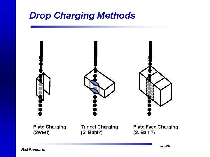 Drop Charging Methods Plate Charging (Sweet) Tunnel Charging (S. Bahl? ) Plate Face Charging