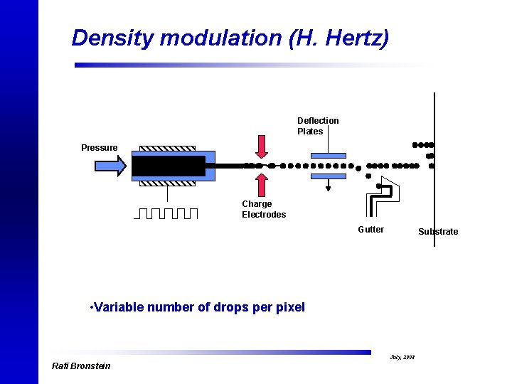 Density modulation (H. Hertz) Deflection Plates Pressure Charge Electrodes Gutter Substrate • Variable number