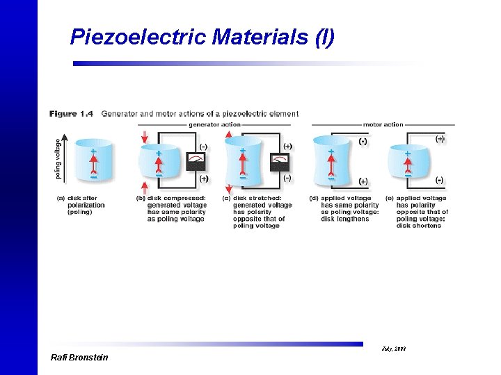 Piezoelectric Materials (I) July, 2008 Rafi Bronstein 